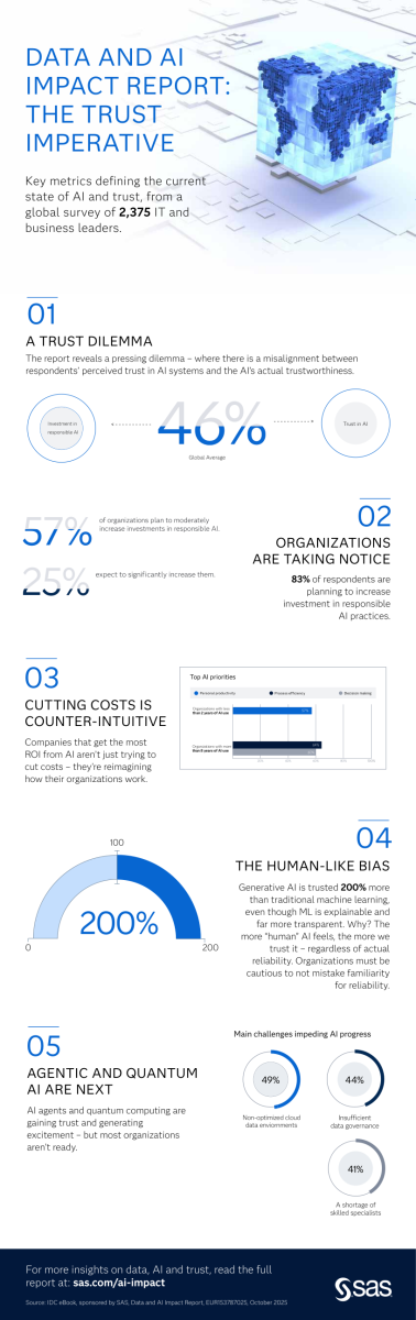 Infografik aus dem Data and AI Impact Report von SAS Infografik aus dem Data and AI Impact Report von SAS