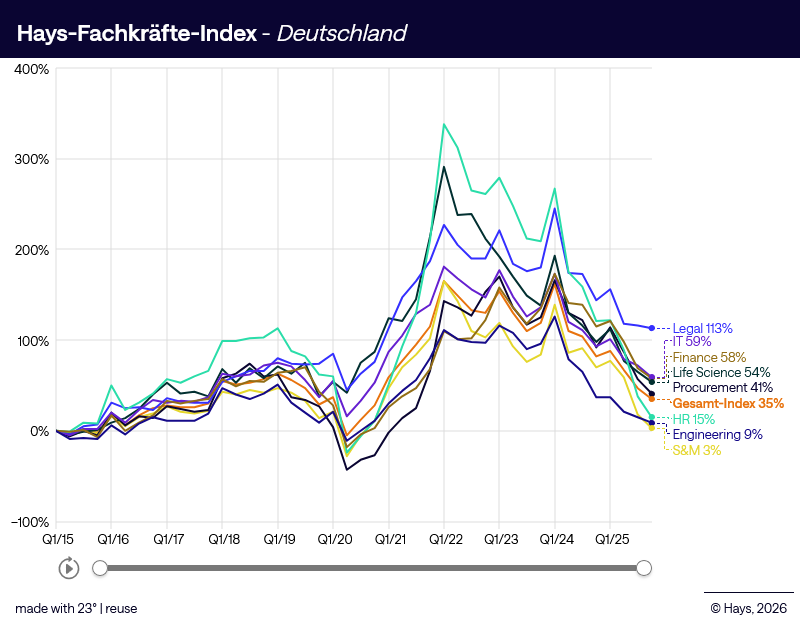 Grafik zum Hays-Fachkräfte-Index Q4/2025 Grafik zum Hays-Fachkräfte-Index Q4/2025